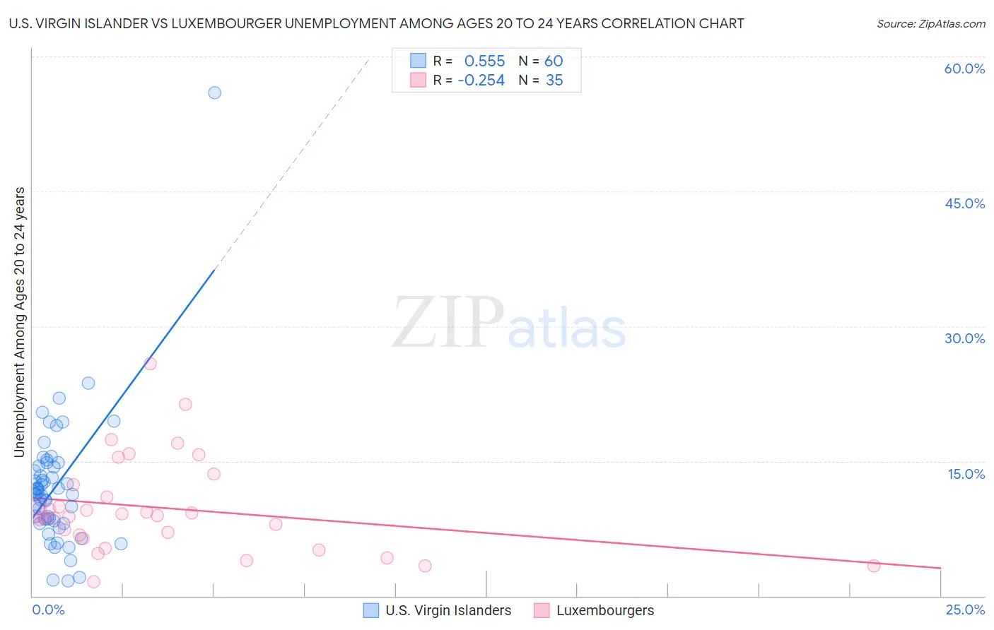 U.S. Virgin Islander vs Luxembourger Unemployment Among Ages 20 to 24 years