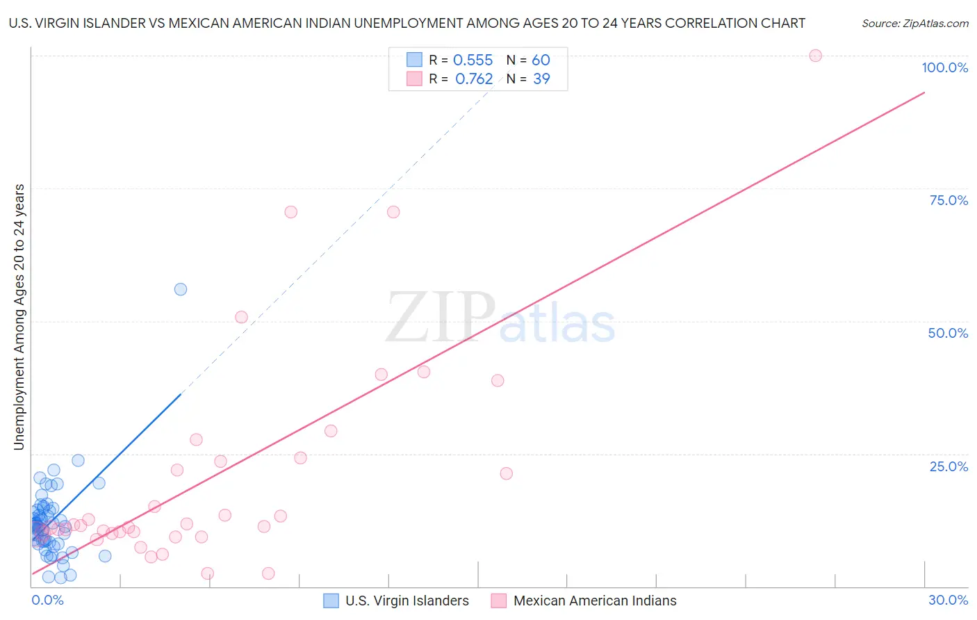 U.S. Virgin Islander vs Mexican American Indian Unemployment Among Ages 20 to 24 years