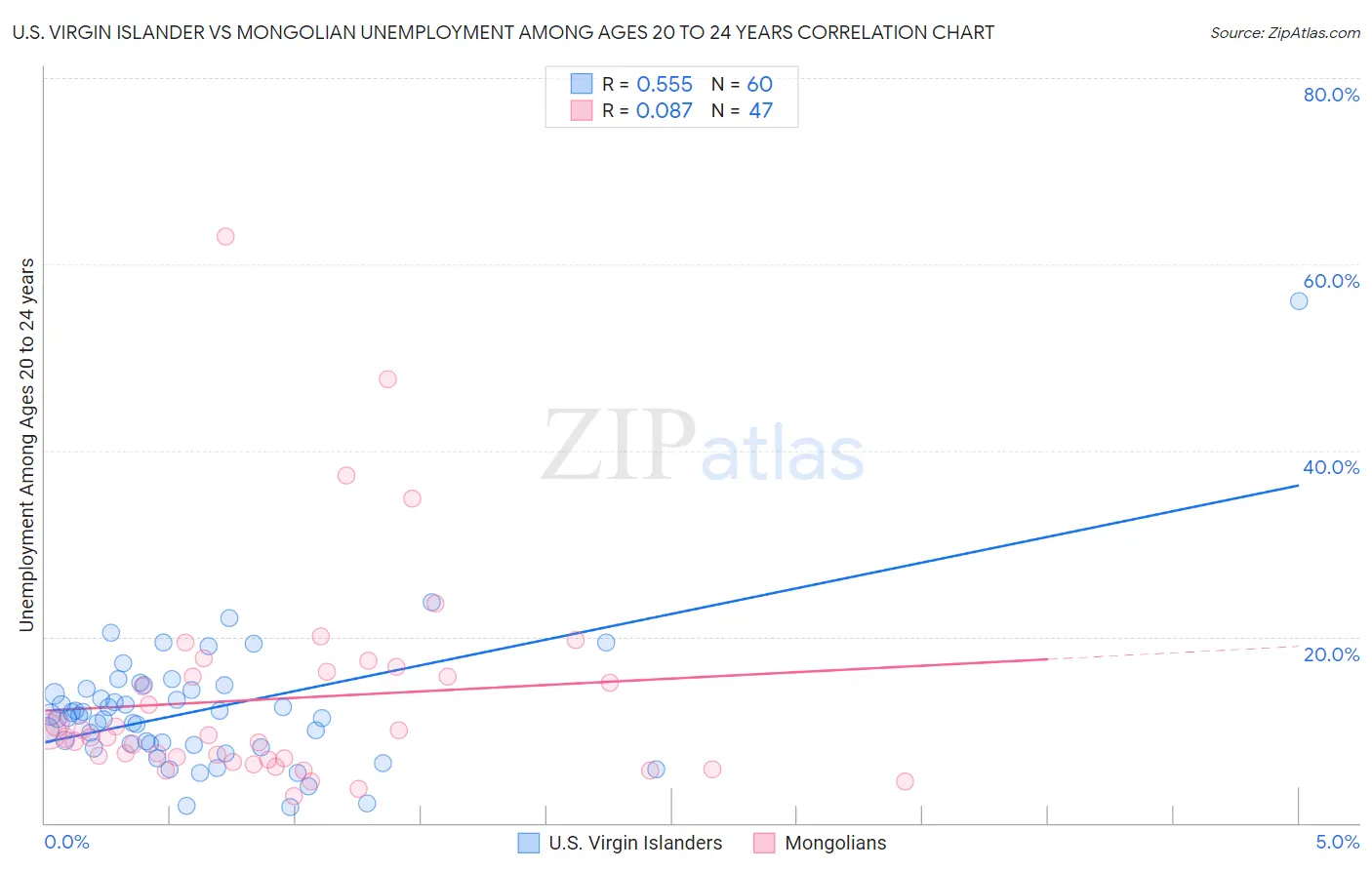 U.S. Virgin Islander vs Mongolian Unemployment Among Ages 20 to 24 years