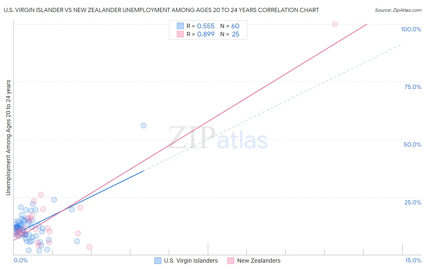 U.S. Virgin Islander vs New Zealander Unemployment Among Ages 20 to 24 years