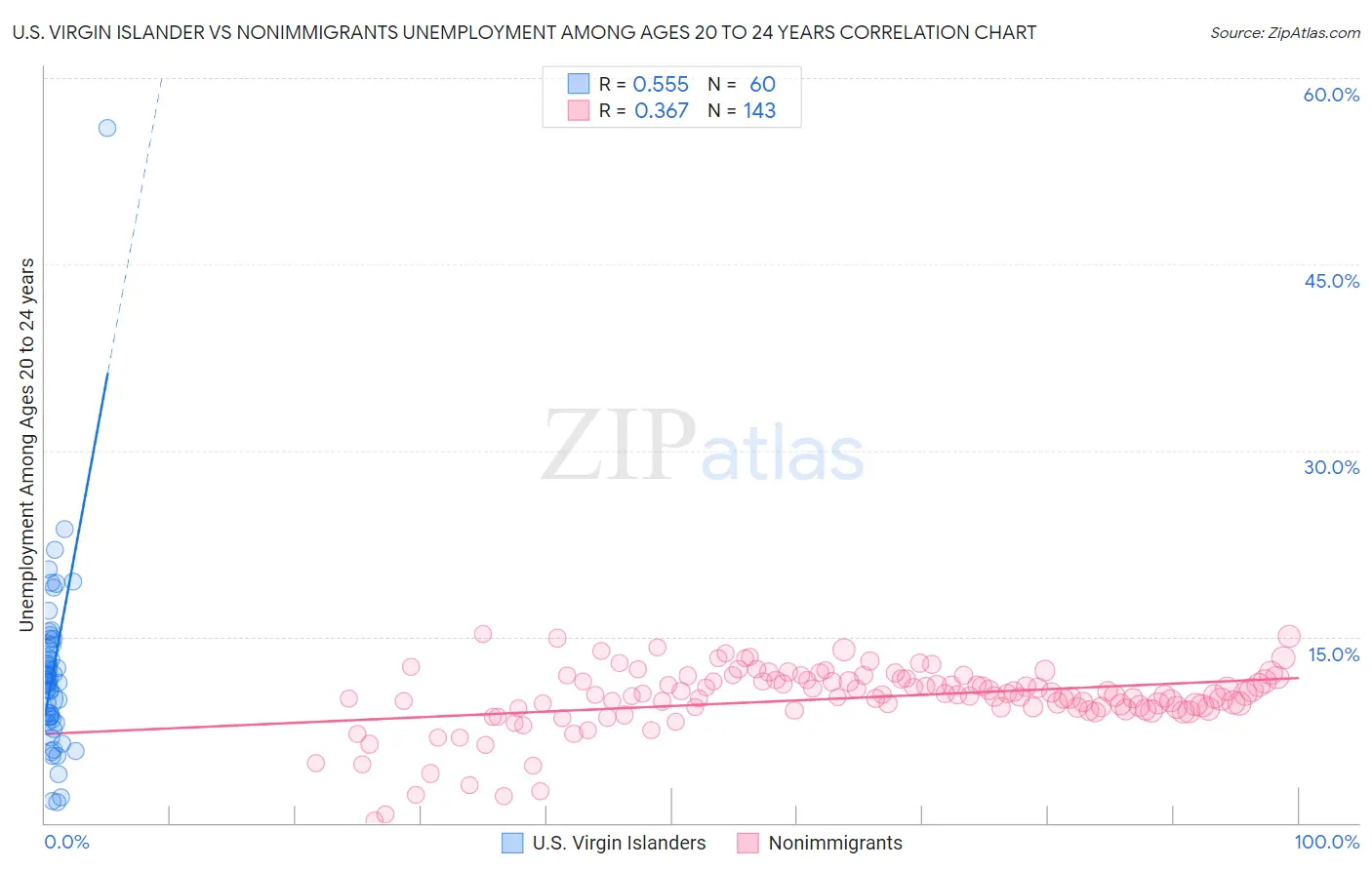 U.S. Virgin Islander vs Nonimmigrants Unemployment Among Ages 20 to 24 years