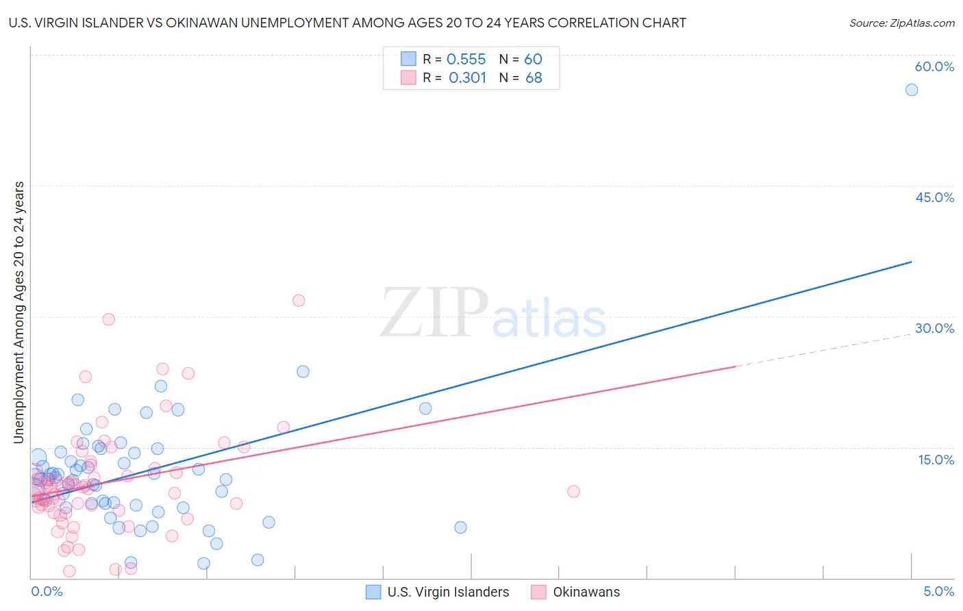 U.S. Virgin Islander vs Okinawan Unemployment Among Ages 20 to 24 years