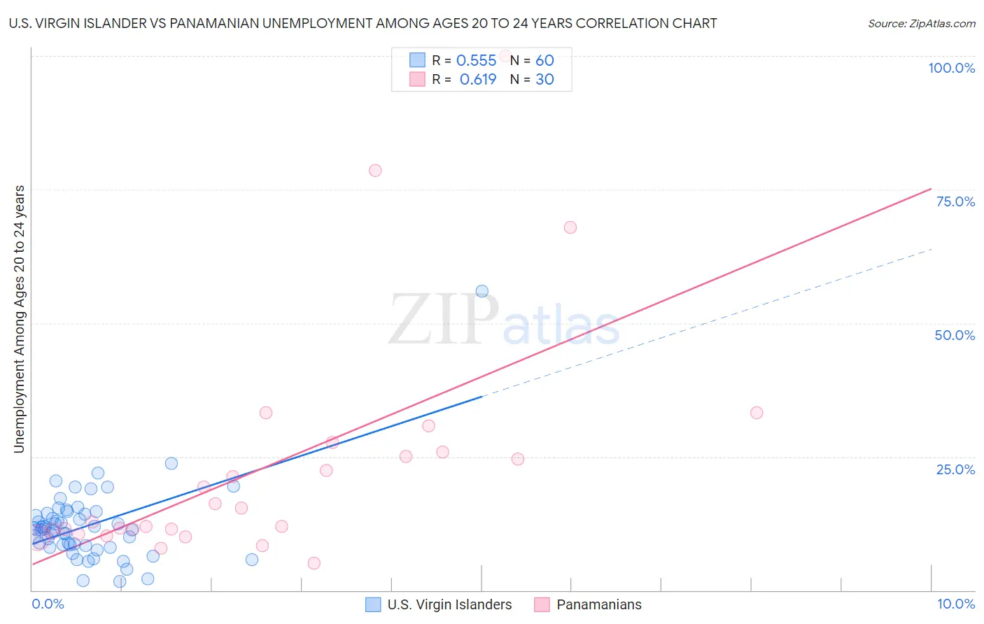 U.S. Virgin Islander vs Panamanian Unemployment Among Ages 20 to 24 years