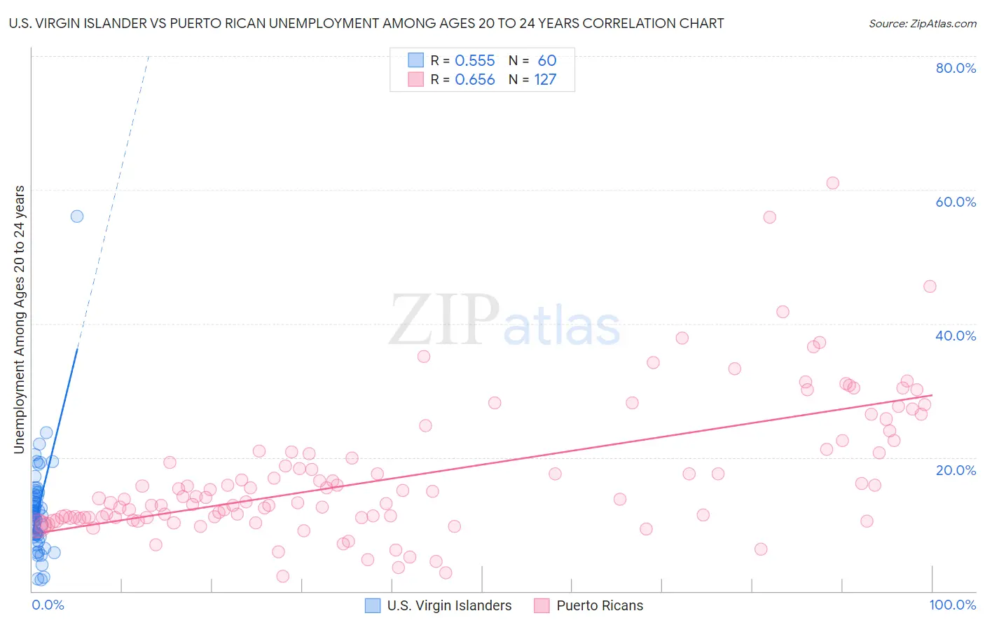 U.S. Virgin Islander vs Puerto Rican Unemployment Among Ages 20 to 24 years