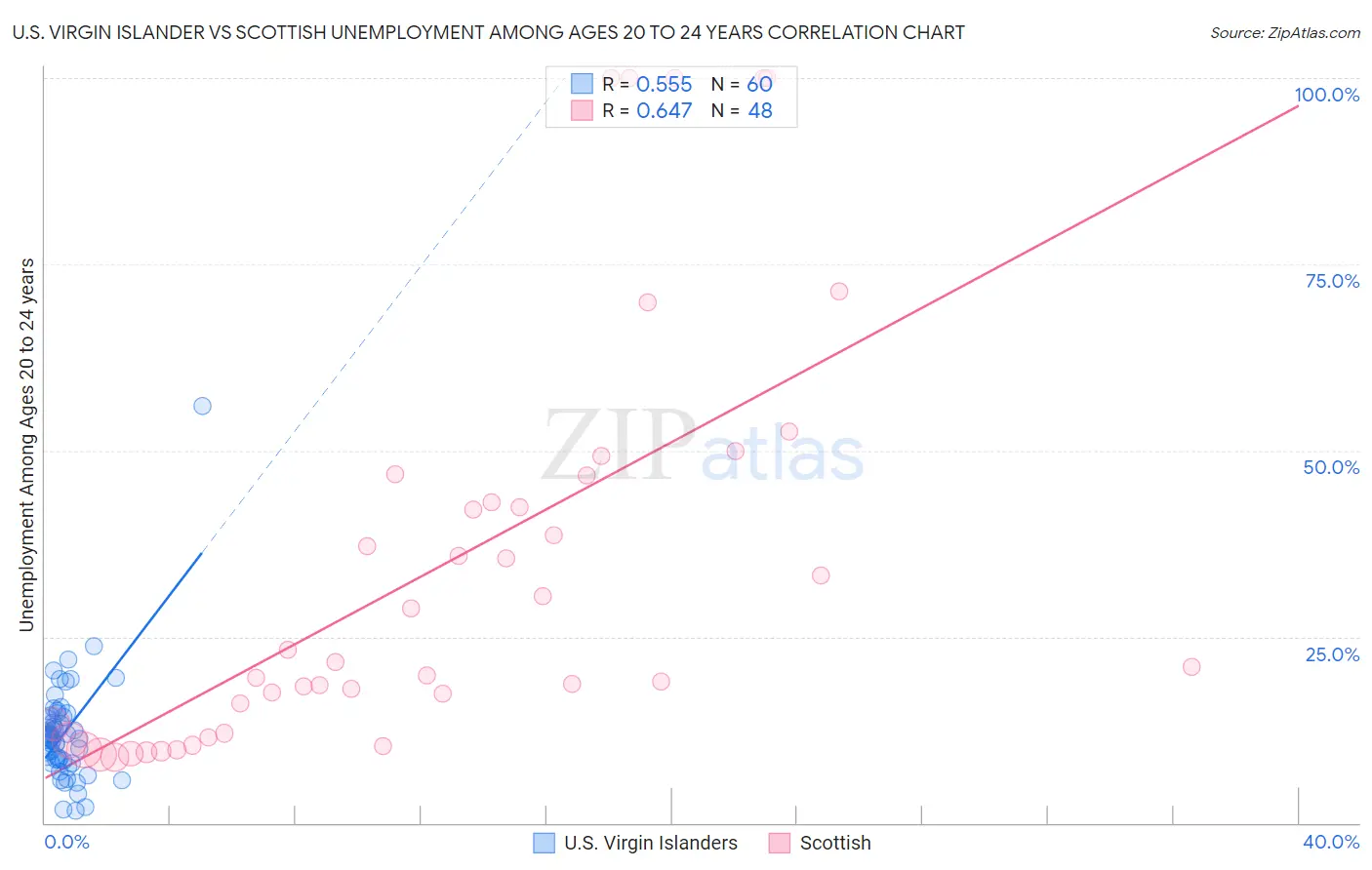 U.S. Virgin Islander vs Scottish Unemployment Among Ages 20 to 24 years