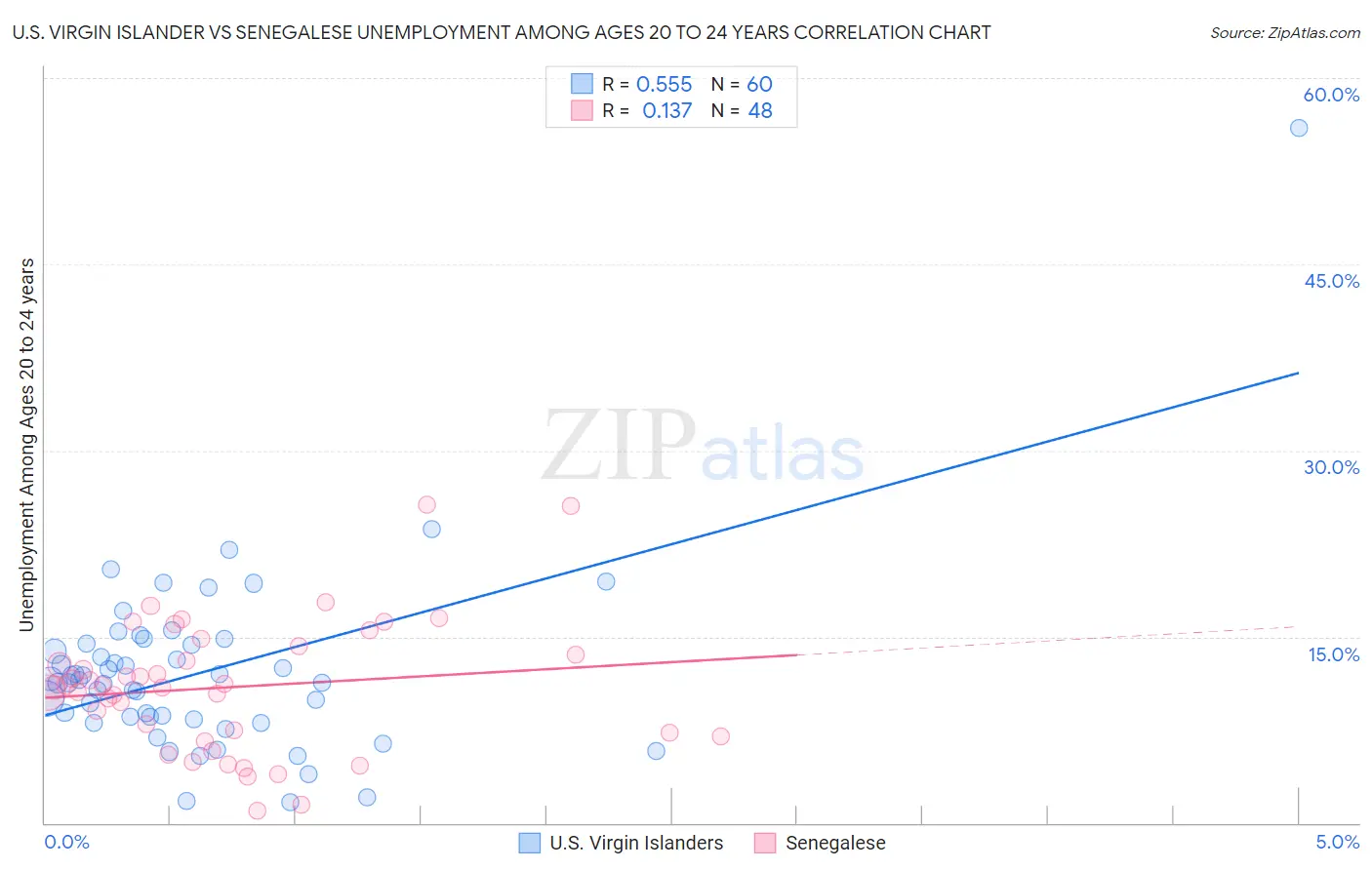 U.S. Virgin Islander vs Senegalese Unemployment Among Ages 20 to 24 years