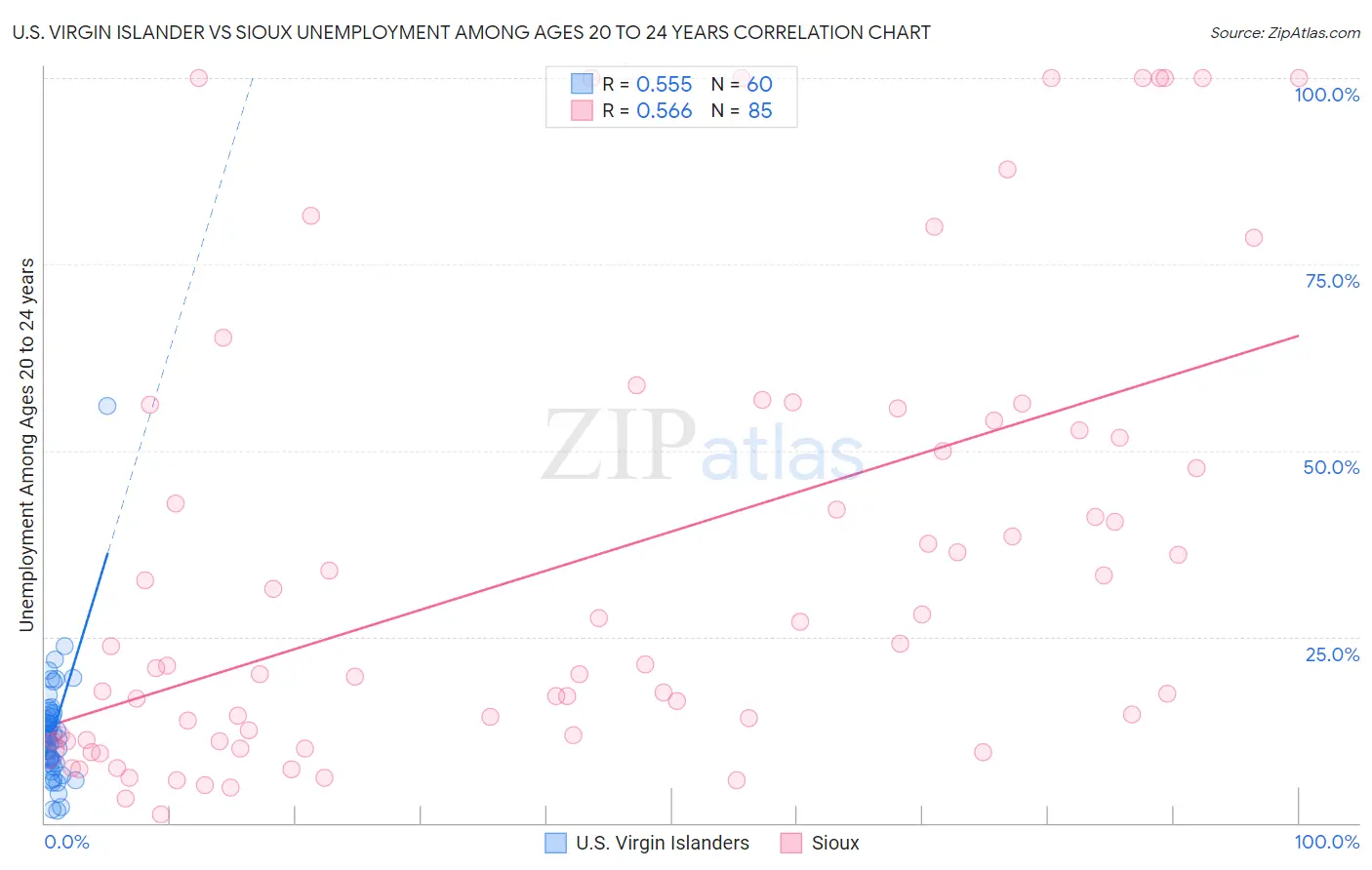 U.S. Virgin Islander vs Sioux Unemployment Among Ages 20 to 24 years