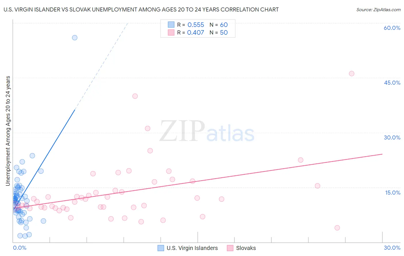 U.S. Virgin Islander vs Slovak Unemployment Among Ages 20 to 24 years