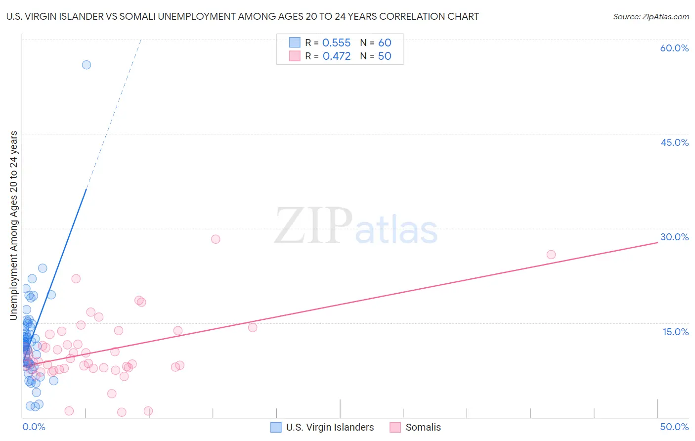 U.S. Virgin Islander vs Somali Unemployment Among Ages 20 to 24 years