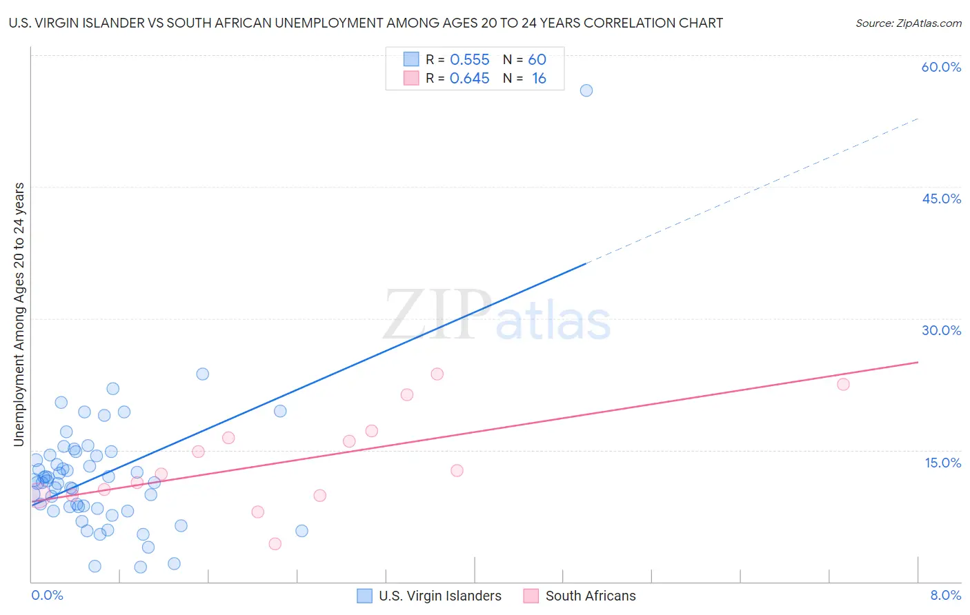 U.S. Virgin Islander vs South African Unemployment Among Ages 20 to 24 years