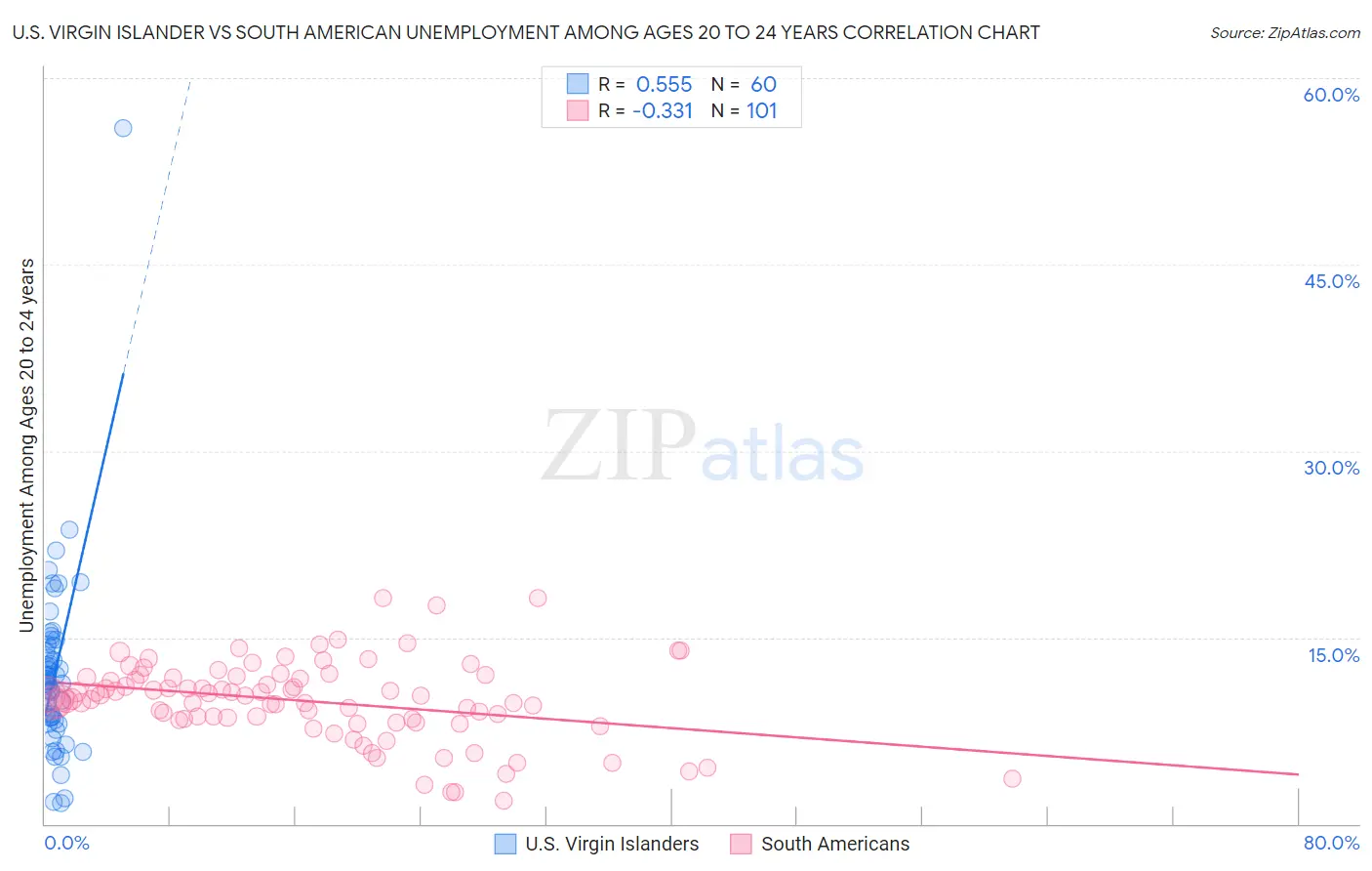 U.S. Virgin Islander vs South American Unemployment Among Ages 20 to 24 years