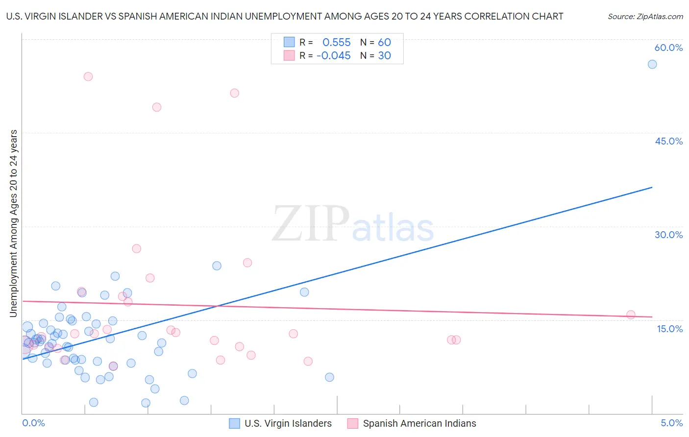 U.S. Virgin Islander vs Spanish American Indian Unemployment Among Ages 20 to 24 years