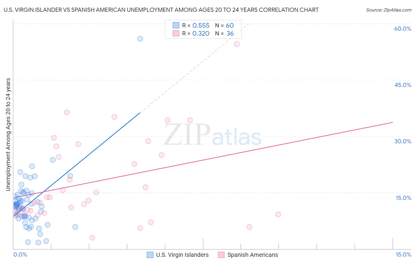 U.S. Virgin Islander vs Spanish American Unemployment Among Ages 20 to 24 years