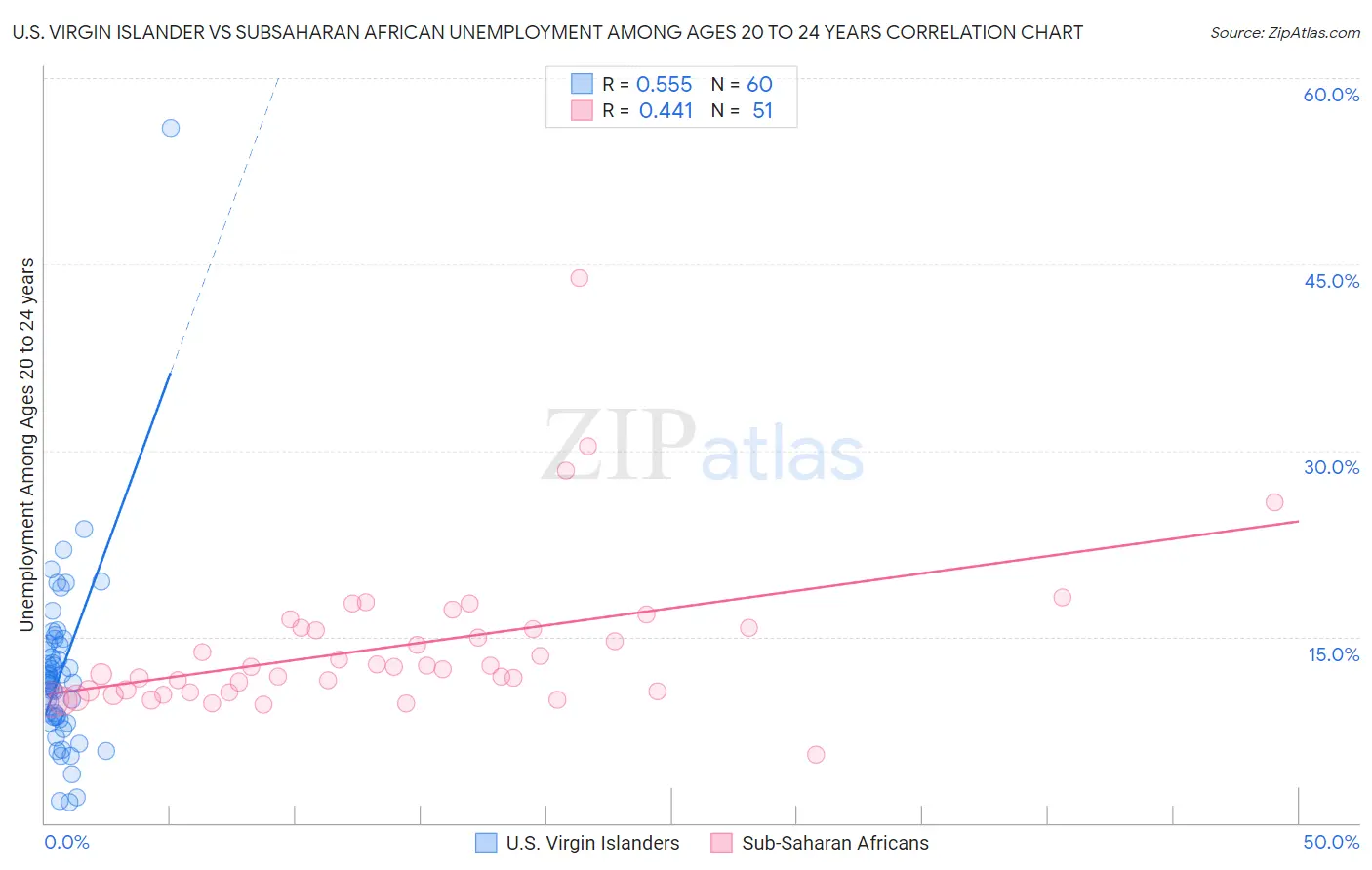 U.S. Virgin Islander vs Subsaharan African Unemployment Among Ages 20 to 24 years