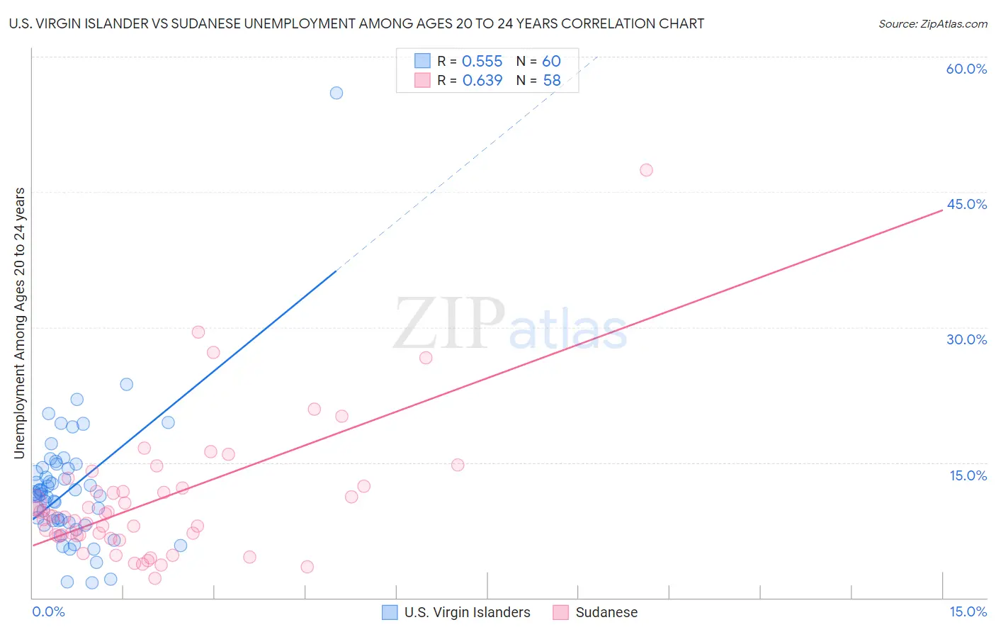 U.S. Virgin Islander vs Sudanese Unemployment Among Ages 20 to 24 years