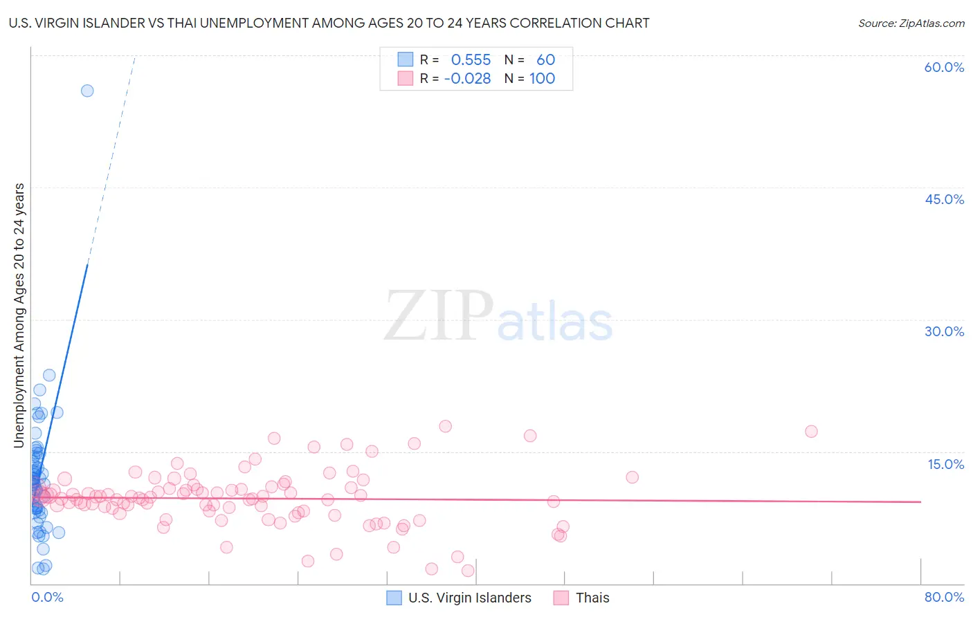 U.S. Virgin Islander vs Thai Unemployment Among Ages 20 to 24 years