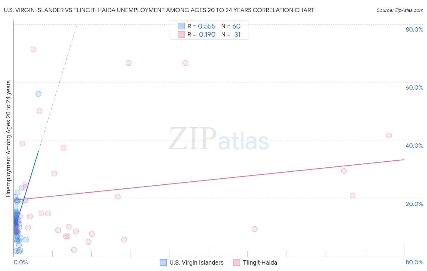 U.S. Virgin Islander vs Tlingit-Haida Unemployment Among Ages 20 to 24 years