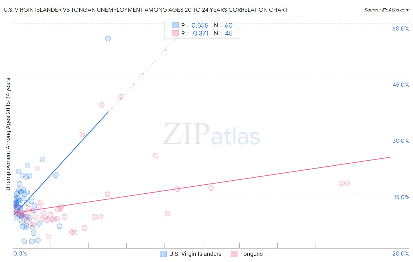 U.S. Virgin Islander vs Tongan Unemployment Among Ages 20 to 24 years