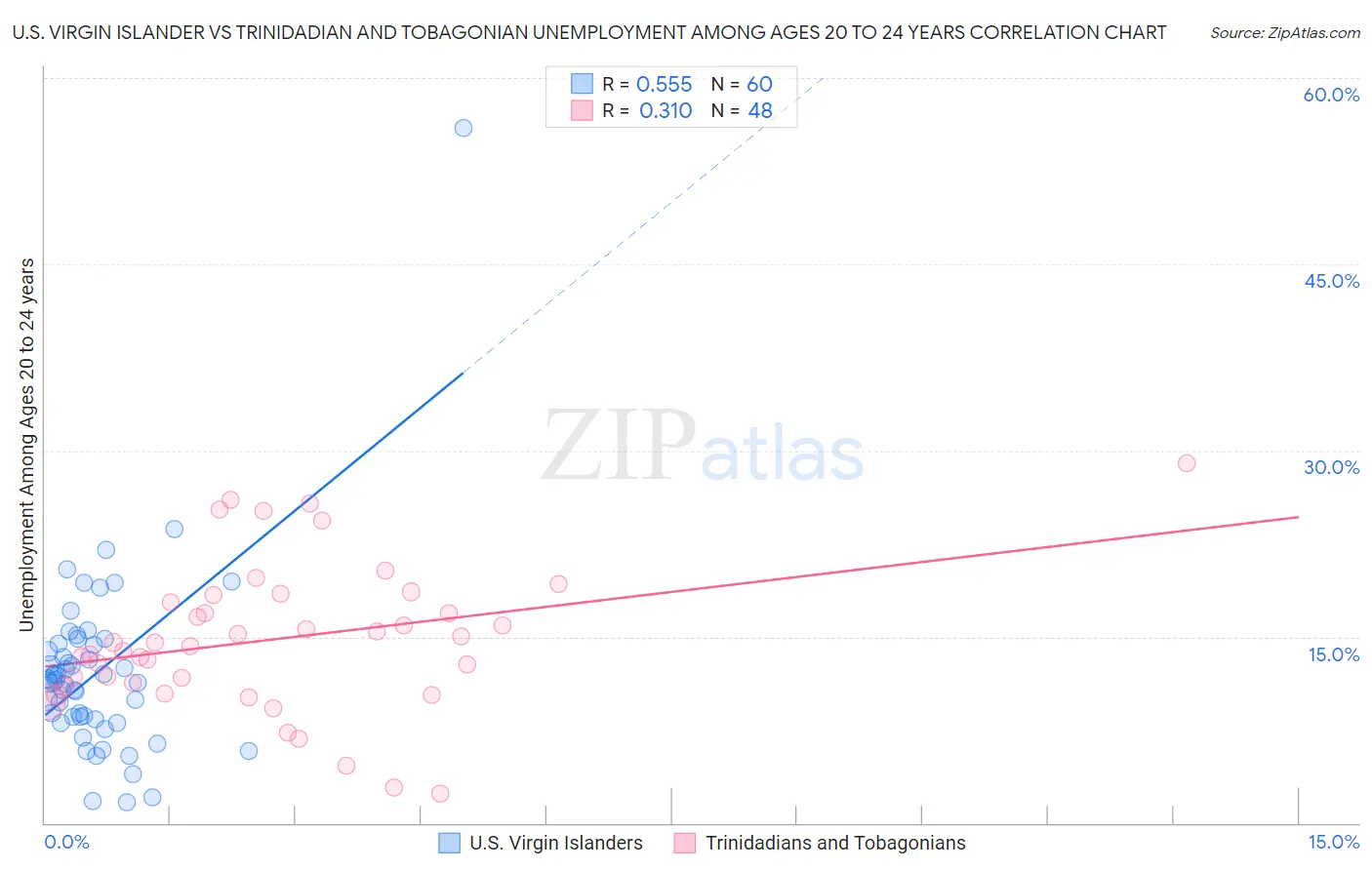 U.S. Virgin Islander vs Trinidadian and Tobagonian Unemployment Among Ages 20 to 24 years
