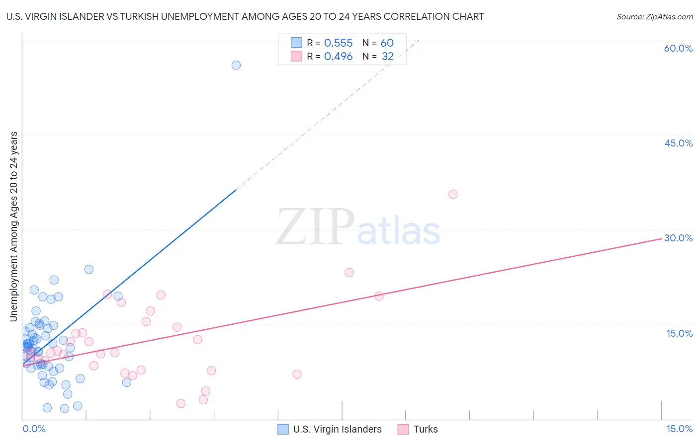 U.S. Virgin Islander vs Turkish Unemployment Among Ages 20 to 24 years