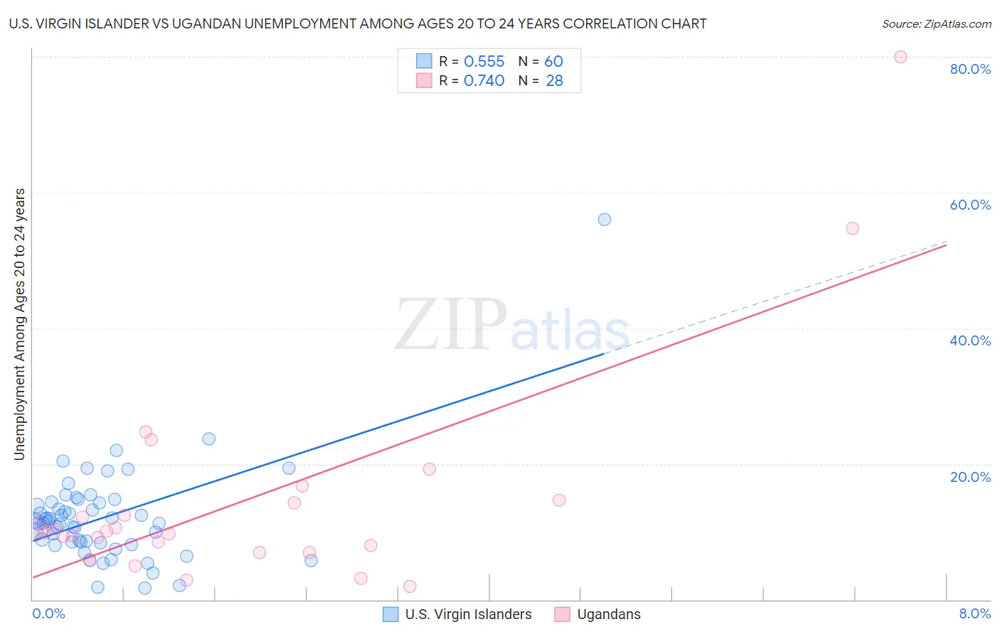 U.S. Virgin Islander vs Ugandan Unemployment Among Ages 20 to 24 years