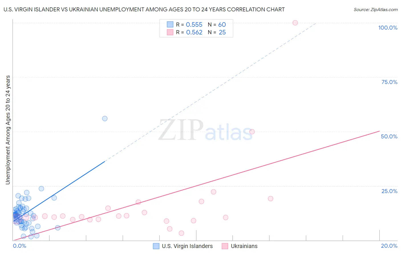 U.S. Virgin Islander vs Ukrainian Unemployment Among Ages 20 to 24 years