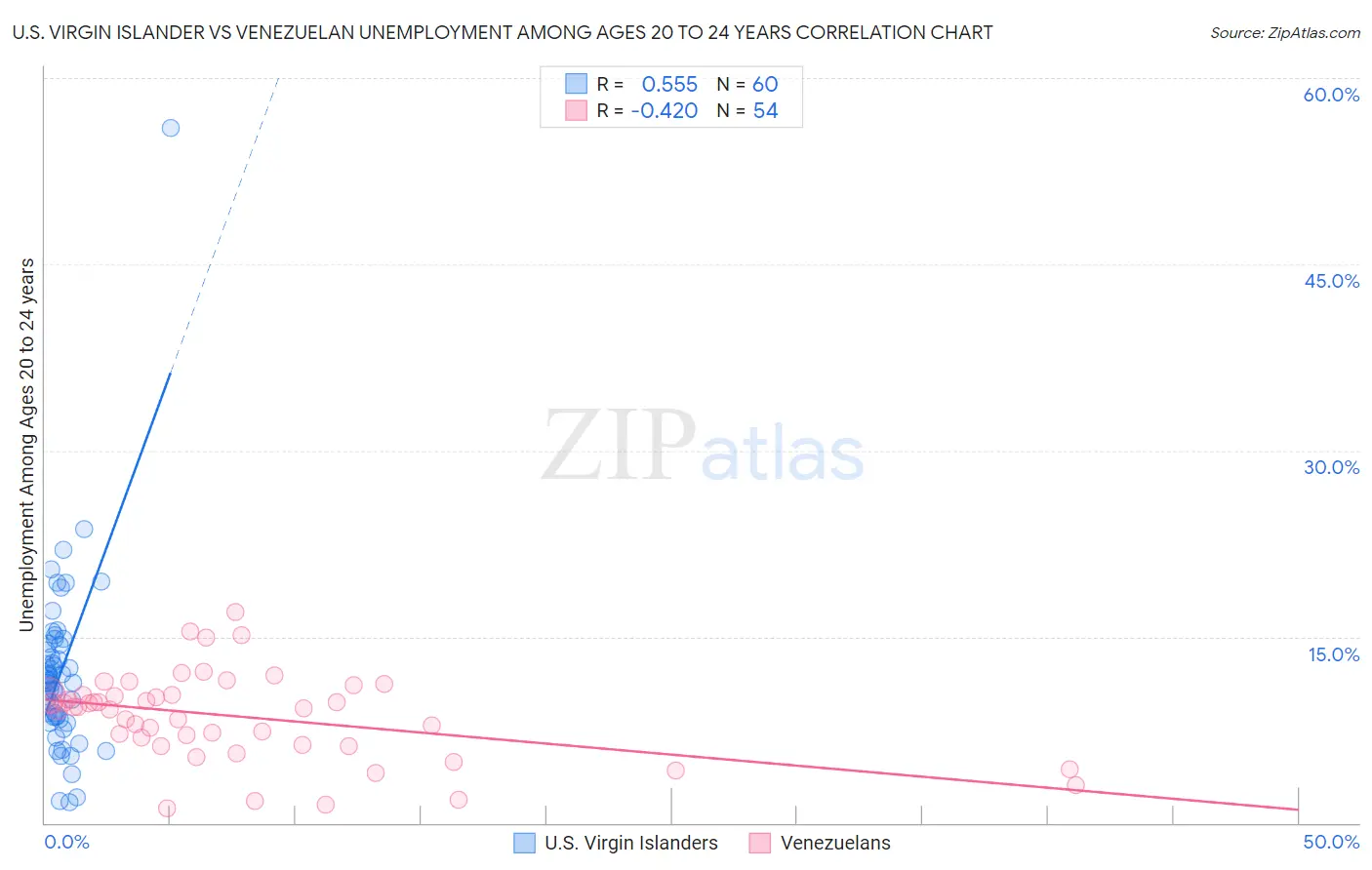 U.S. Virgin Islander vs Venezuelan Unemployment Among Ages 20 to 24 years