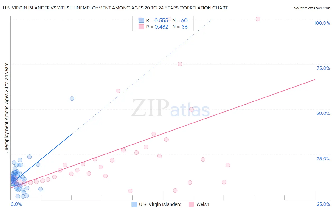 U.S. Virgin Islander vs Welsh Unemployment Among Ages 20 to 24 years