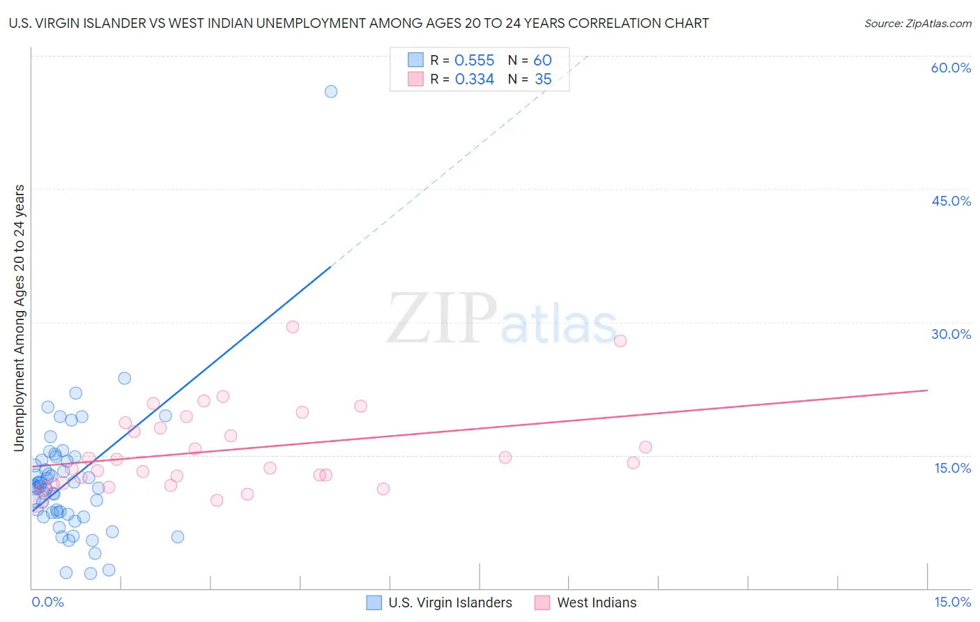 U.S. Virgin Islander vs West Indian Unemployment Among Ages 20 to 24 years