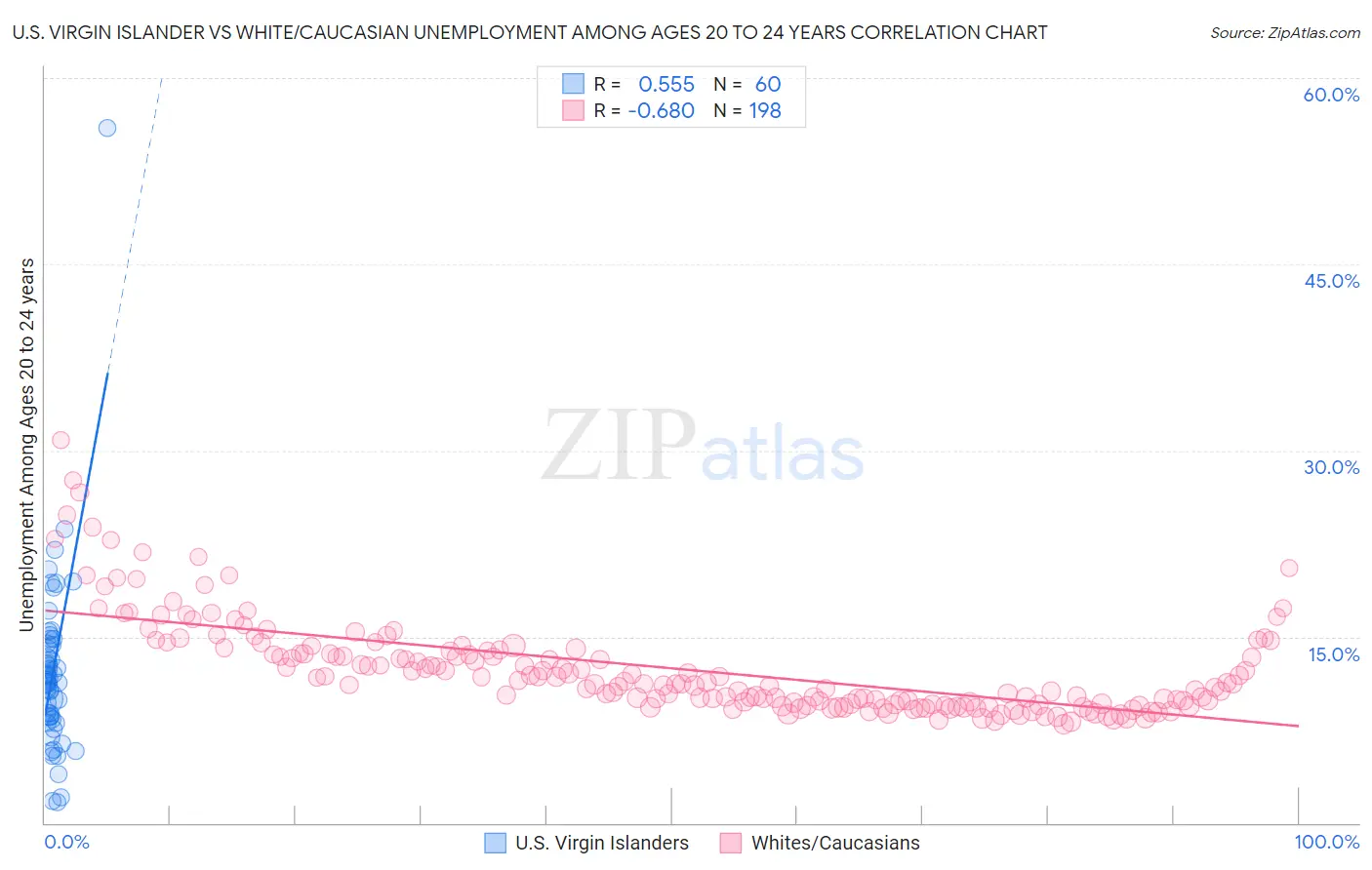 U.S. Virgin Islander vs White/Caucasian Unemployment Among Ages 20 to 24 years