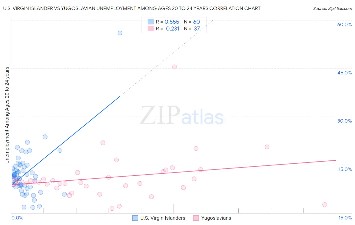 U.S. Virgin Islander vs Yugoslavian Unemployment Among Ages 20 to 24 years