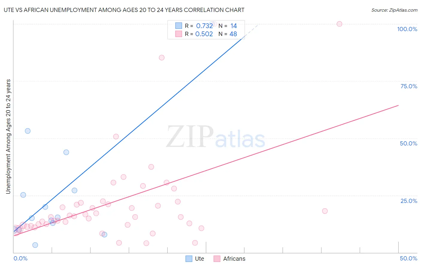 Ute vs African Unemployment Among Ages 20 to 24 years
