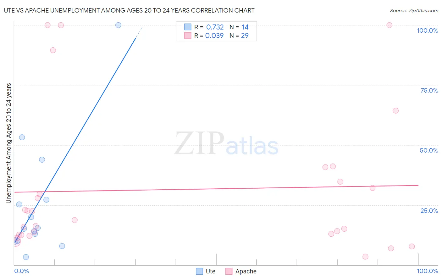 Ute vs Apache Unemployment Among Ages 20 to 24 years