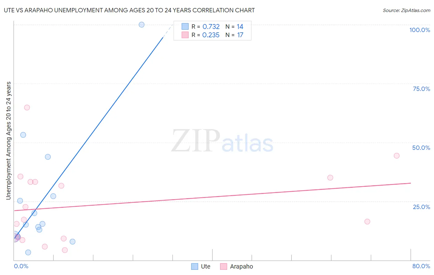Ute vs Arapaho Unemployment Among Ages 20 to 24 years