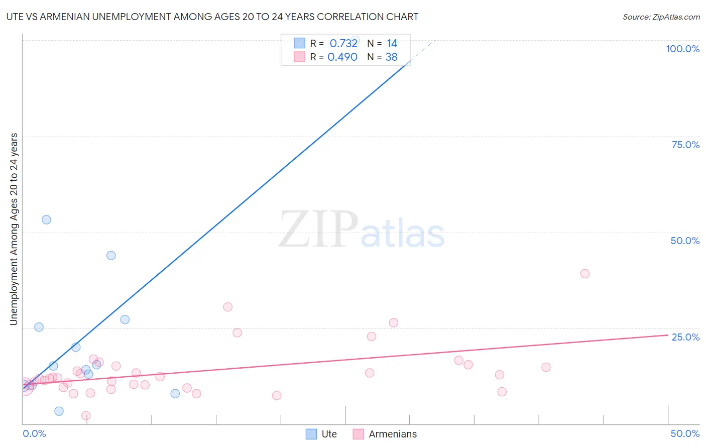 Ute vs Armenian Unemployment Among Ages 20 to 24 years