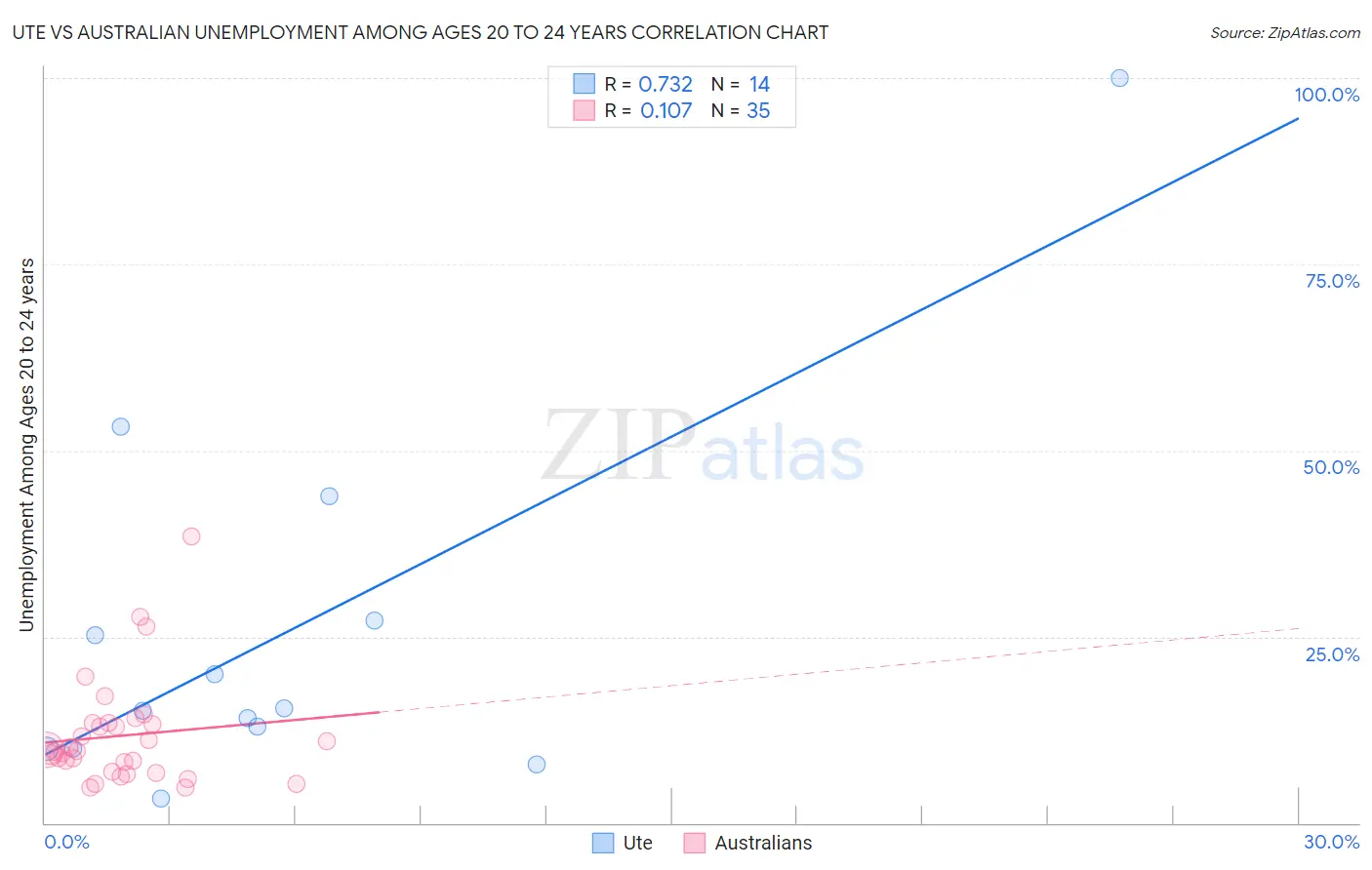 Ute vs Australian Unemployment Among Ages 20 to 24 years