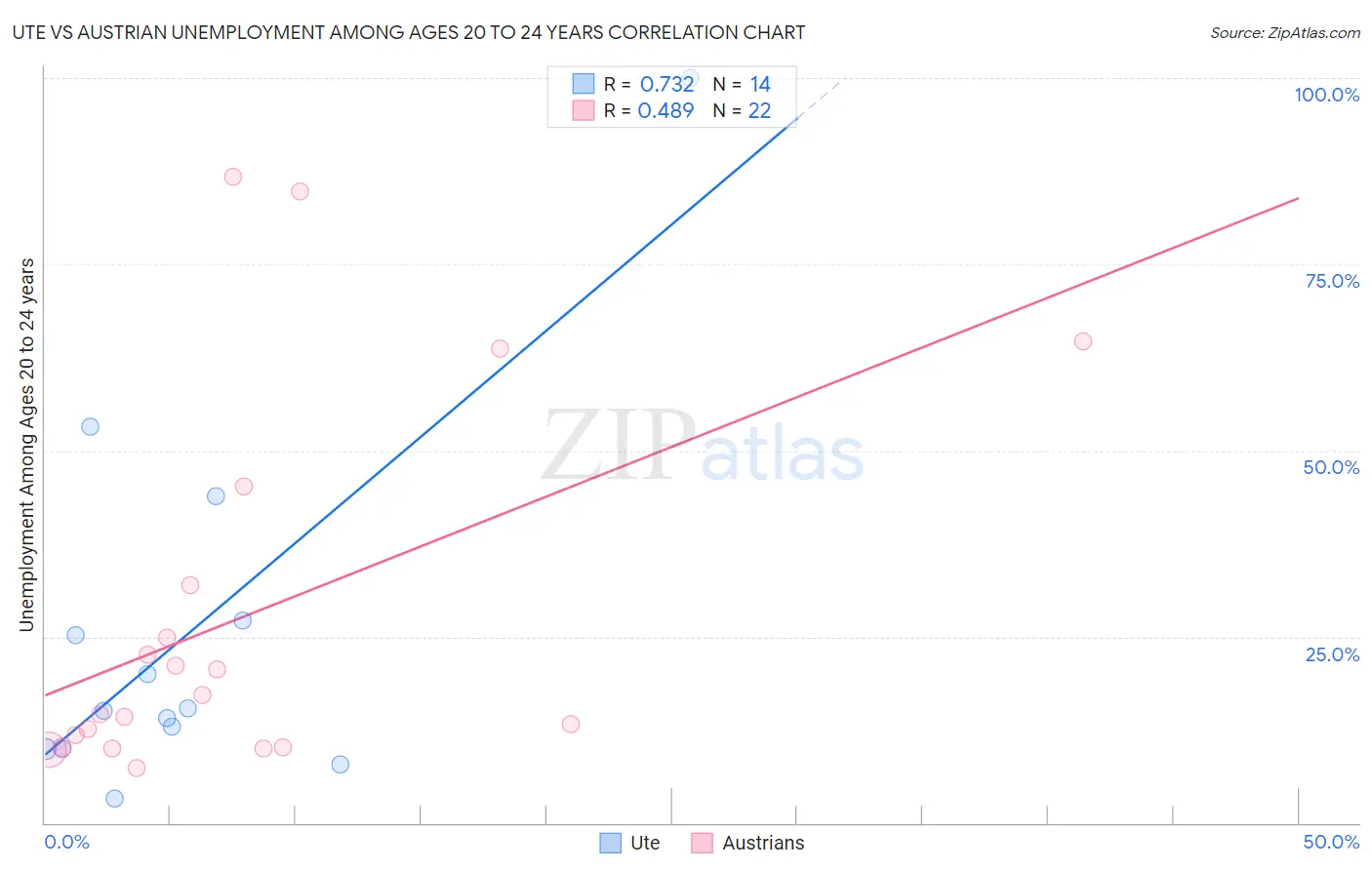 Ute vs Austrian Unemployment Among Ages 20 to 24 years
