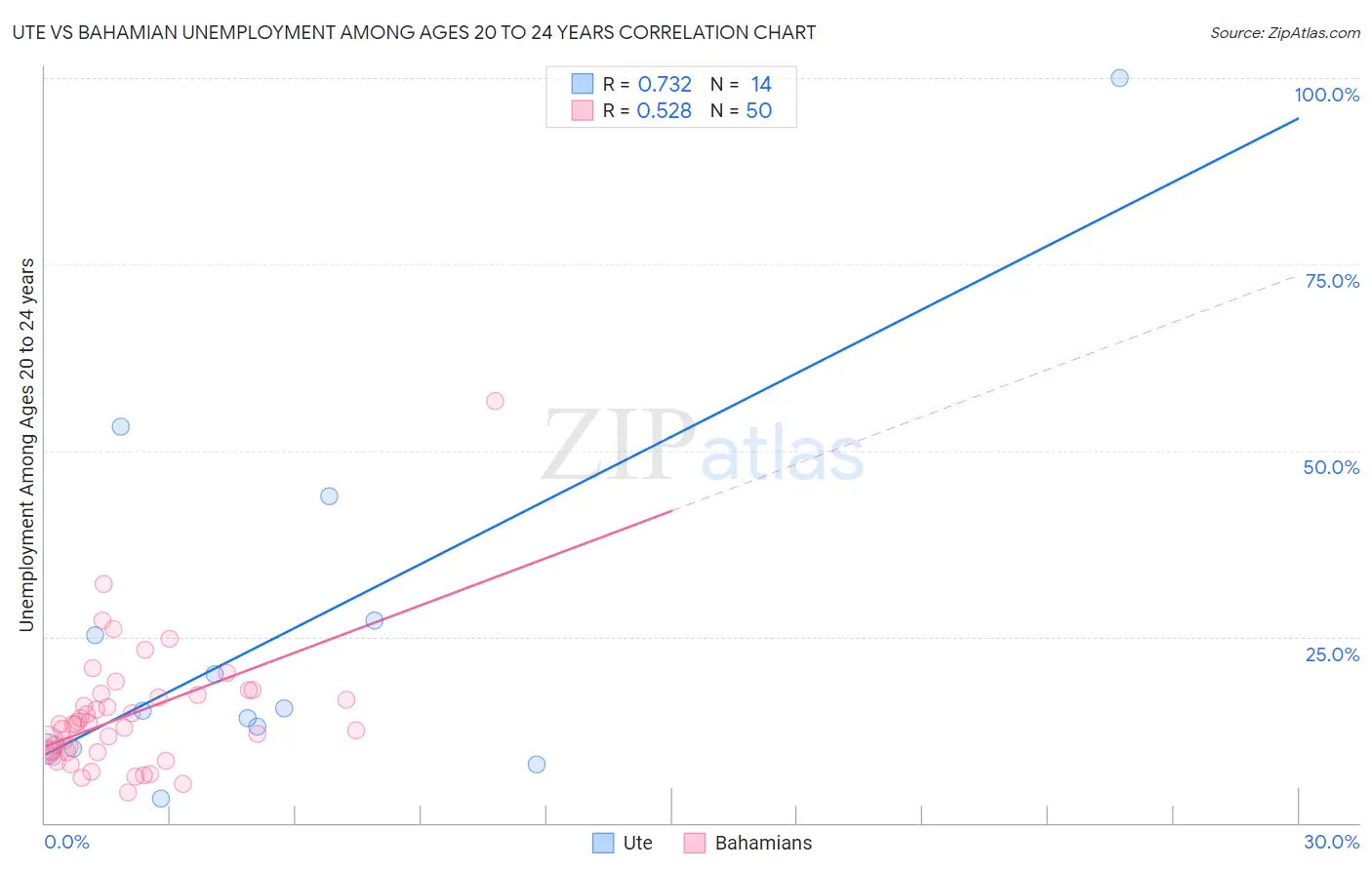 Ute vs Bahamian Unemployment Among Ages 20 to 24 years