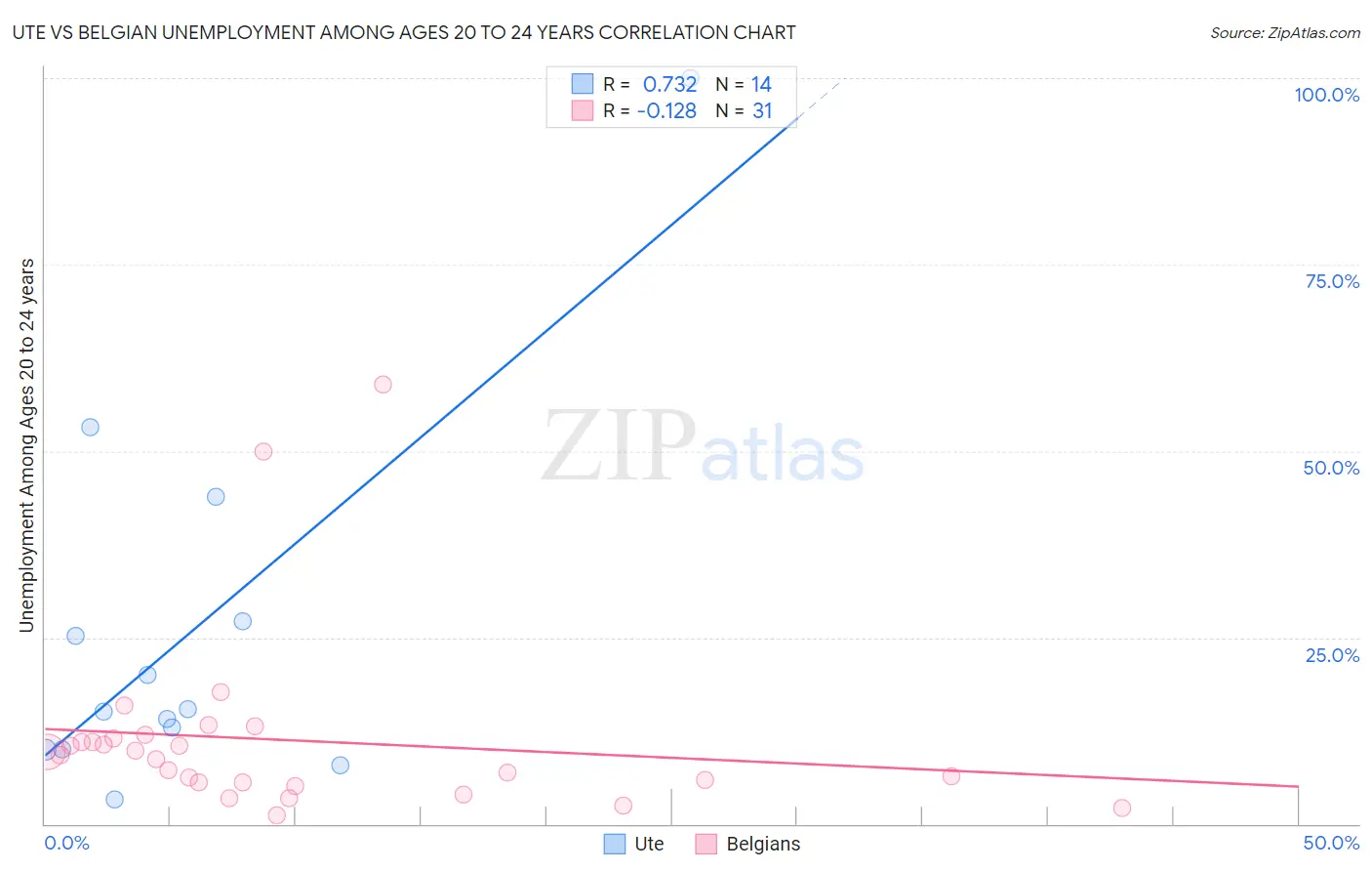 Ute vs Belgian Unemployment Among Ages 20 to 24 years