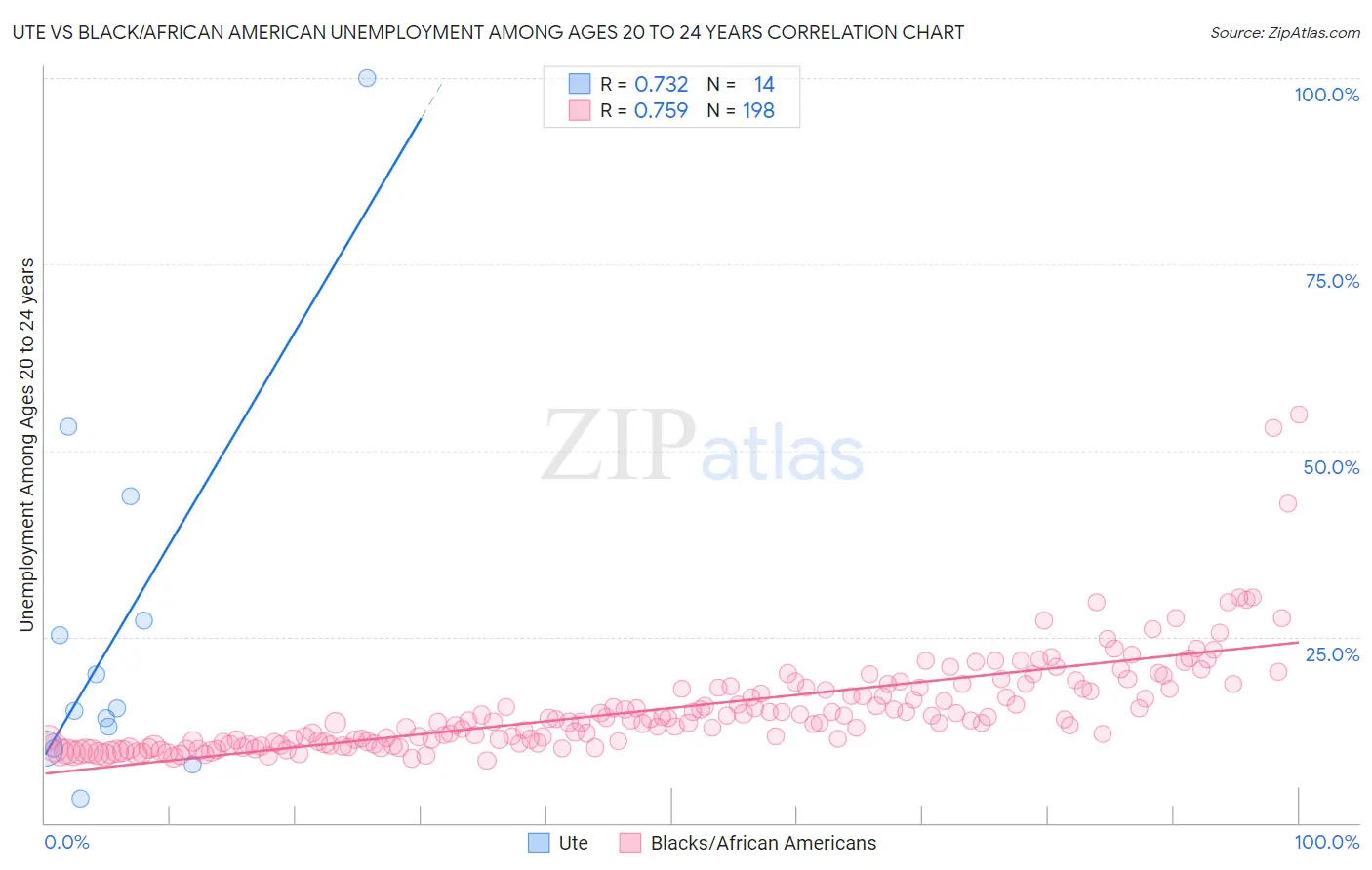 Ute vs Black/African American Unemployment Among Ages 20 to 24 years