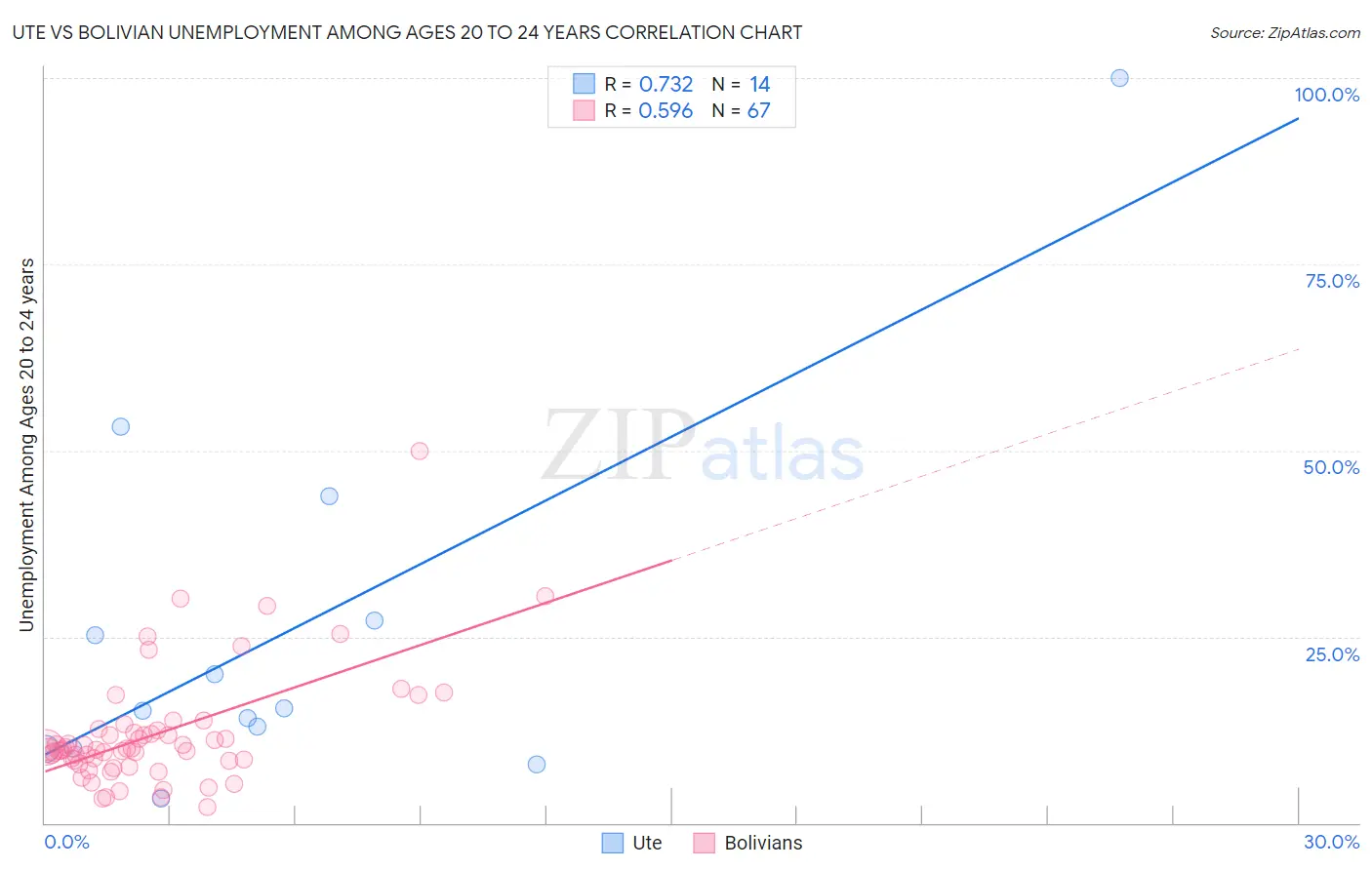 Ute vs Bolivian Unemployment Among Ages 20 to 24 years