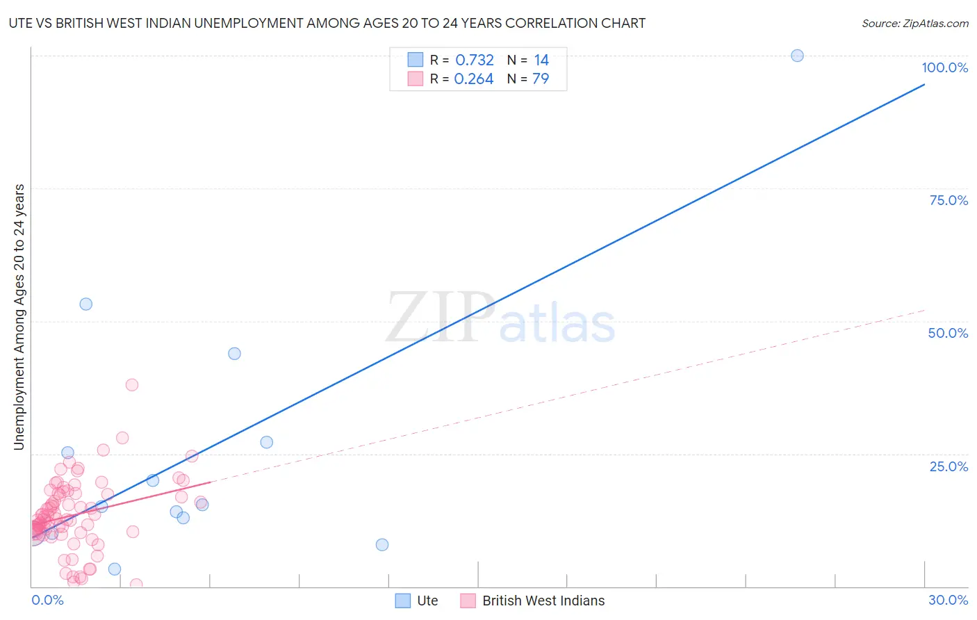 Ute vs British West Indian Unemployment Among Ages 20 to 24 years