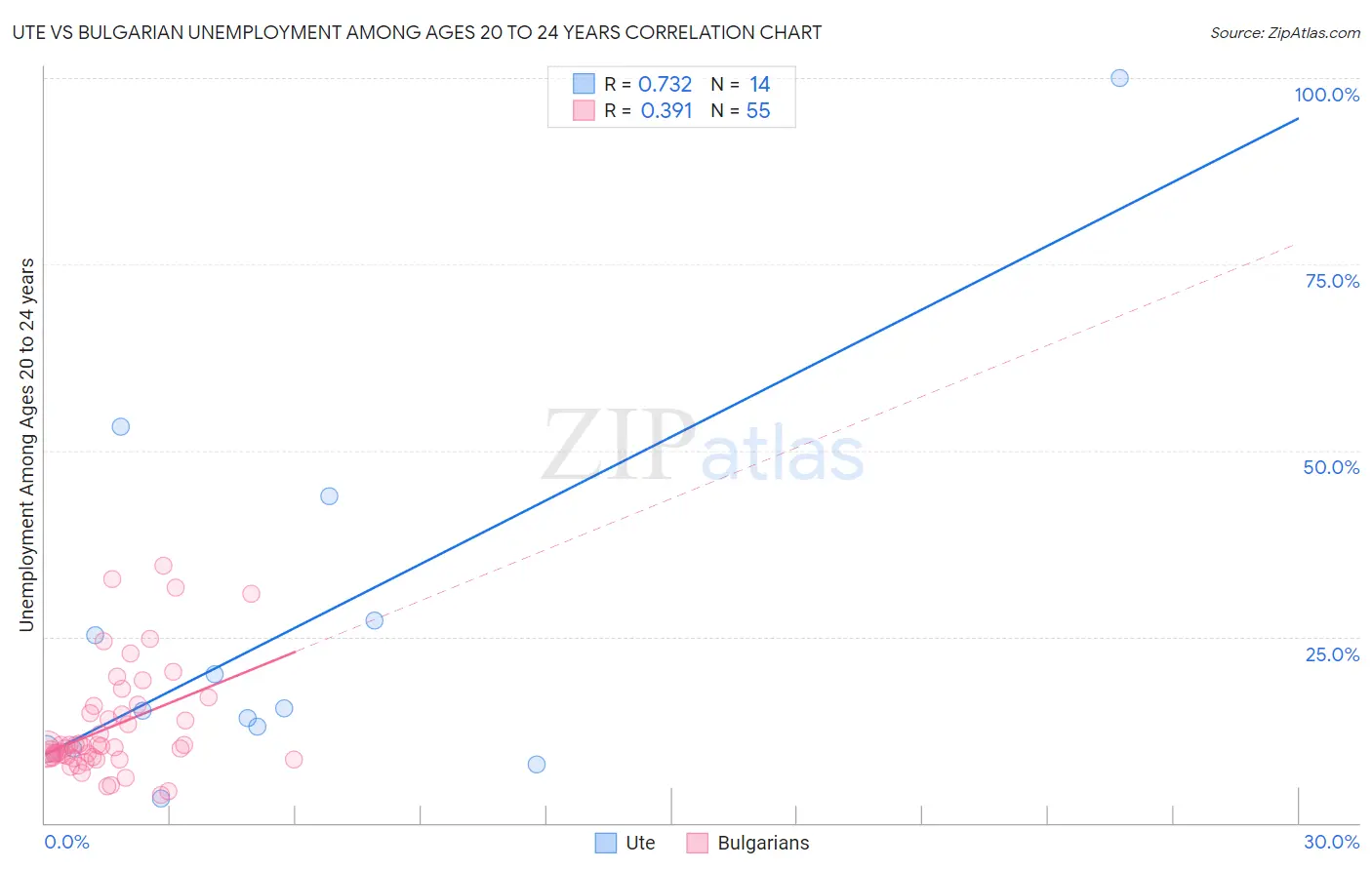Ute vs Bulgarian Unemployment Among Ages 20 to 24 years