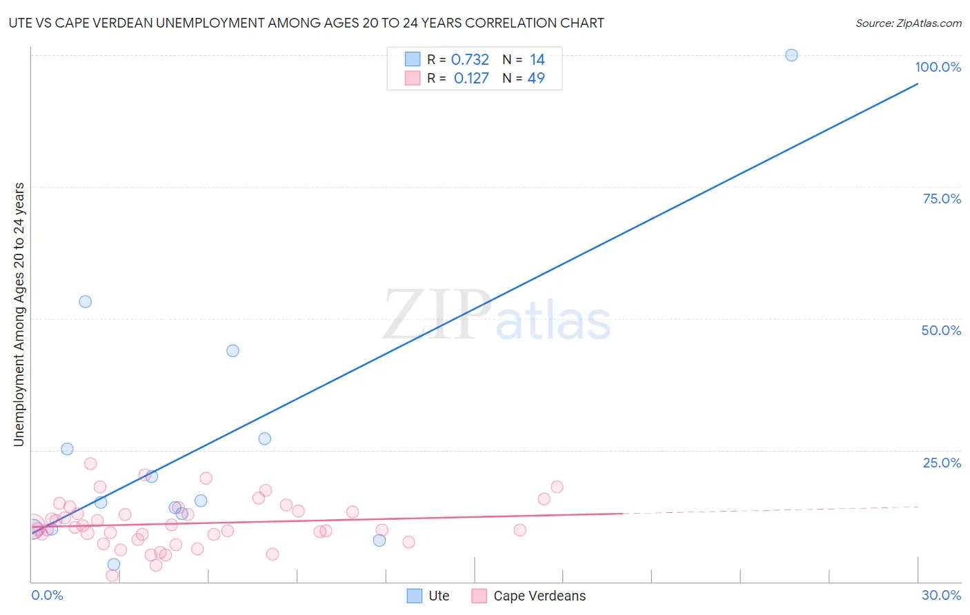 Ute vs Cape Verdean Unemployment Among Ages 20 to 24 years