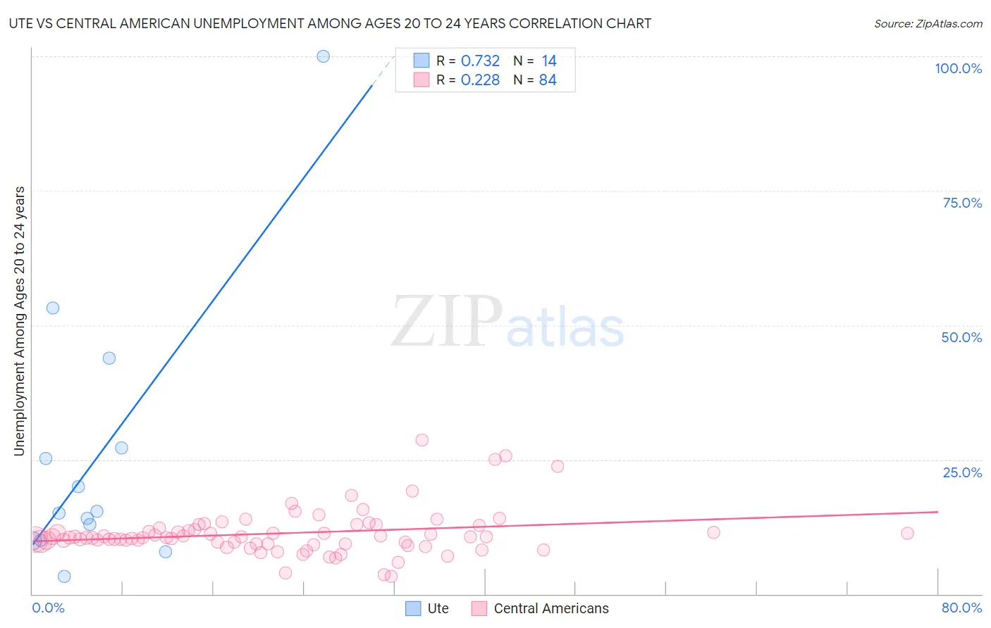 Ute vs Central American Unemployment Among Ages 20 to 24 years