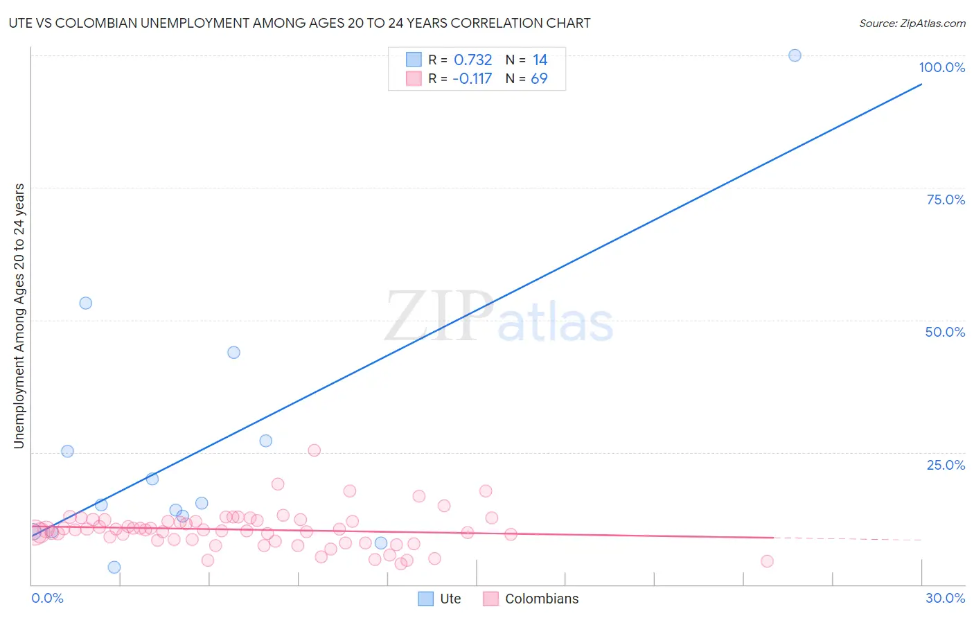 Ute vs Colombian Unemployment Among Ages 20 to 24 years