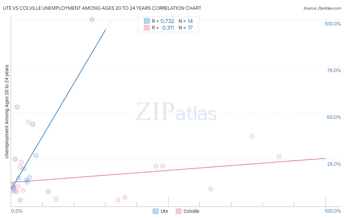 Ute vs Colville Unemployment Among Ages 20 to 24 years