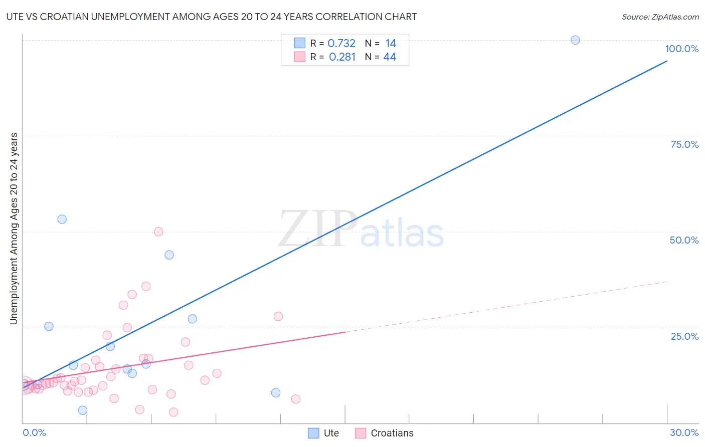 Ute vs Croatian Unemployment Among Ages 20 to 24 years