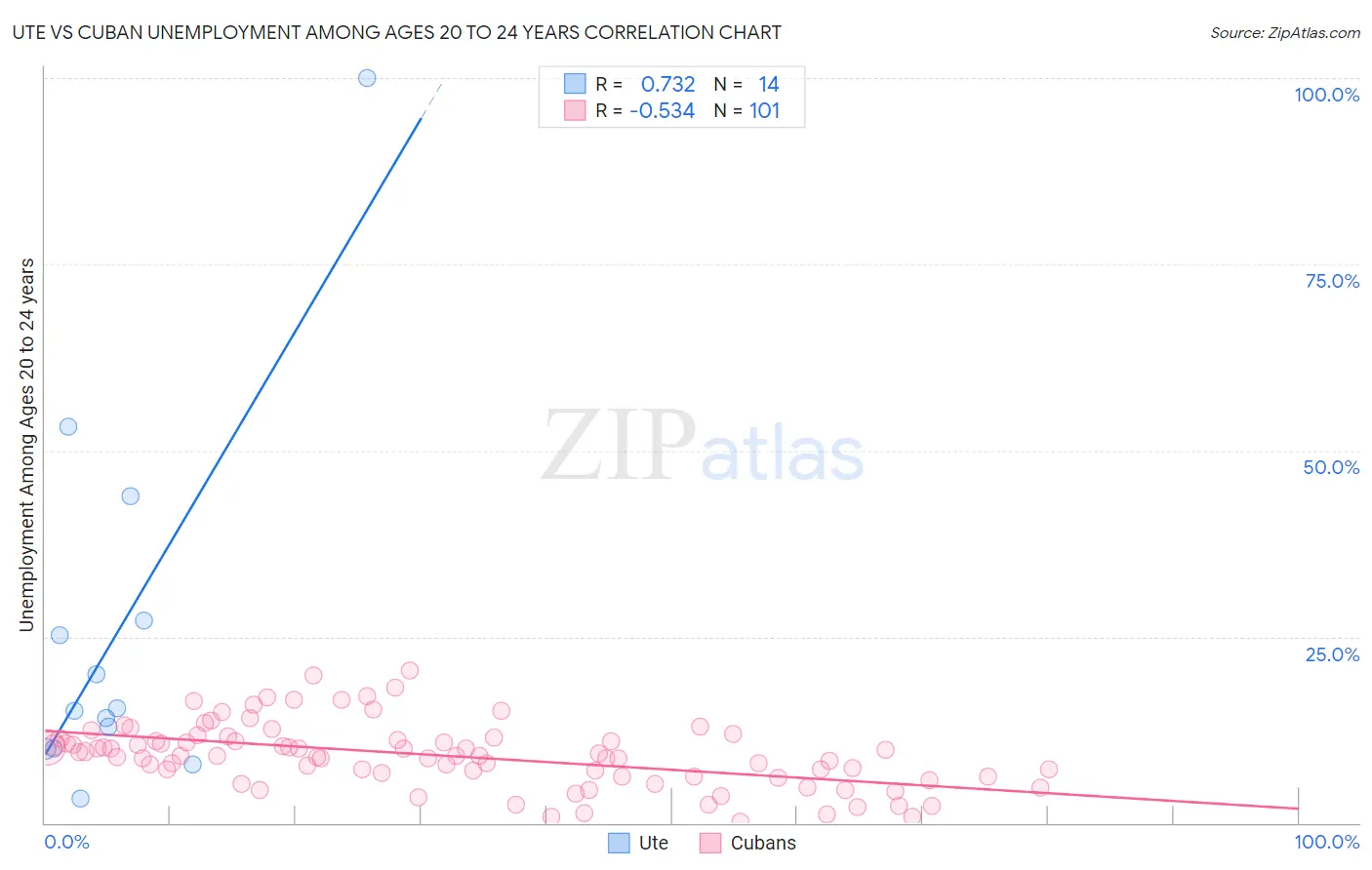 Ute vs Cuban Unemployment Among Ages 20 to 24 years