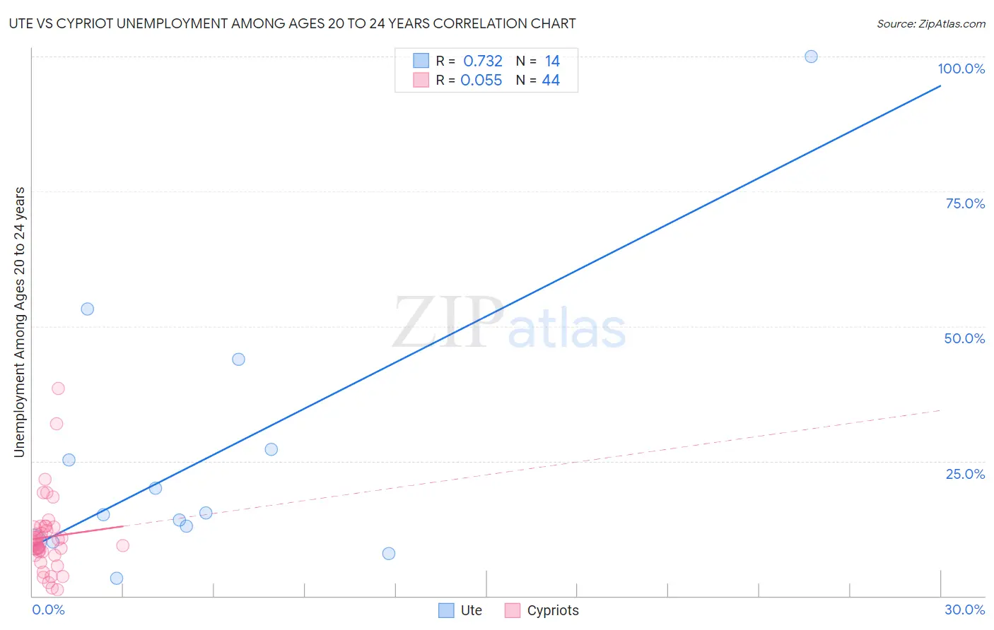 Ute vs Cypriot Unemployment Among Ages 20 to 24 years
